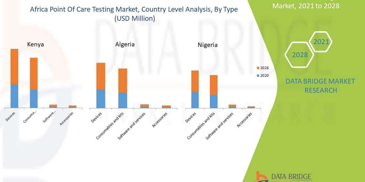 AFRICA POINT-OF-CARE DIAGNOSTICS MARKET Trends, Scope, growth, Size, Customization Available for Forecast 2028