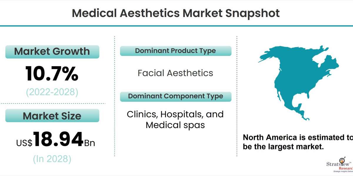 Medical Aesthetics Market to Witness Mounting Growth in Approaching Time