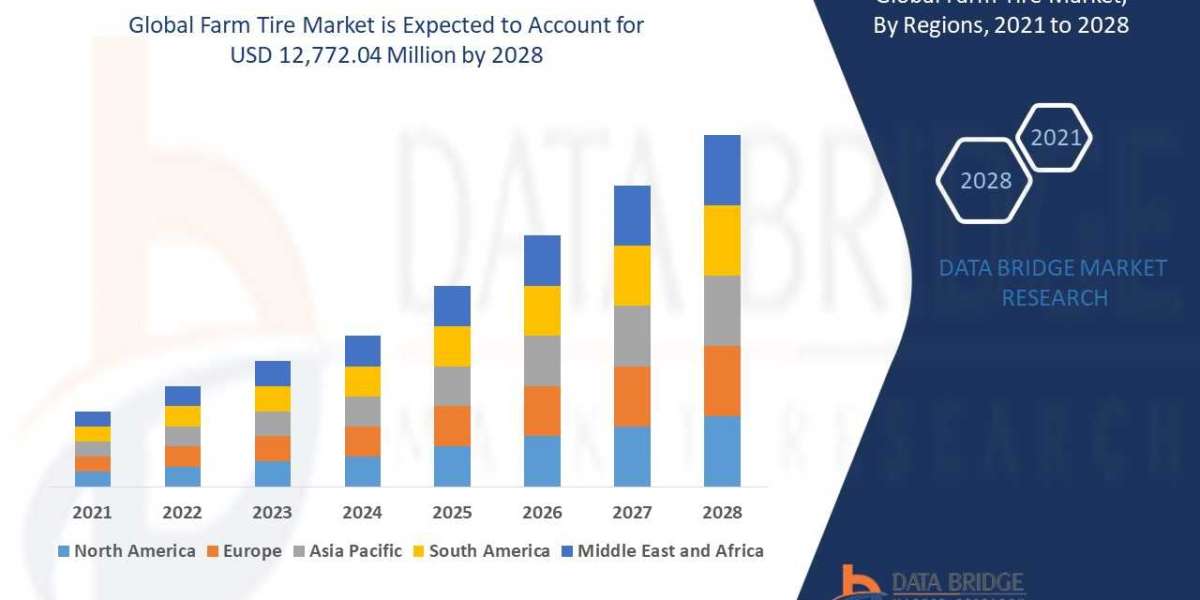 Farm tire market Growth Rate & Industry Challenge in 2028