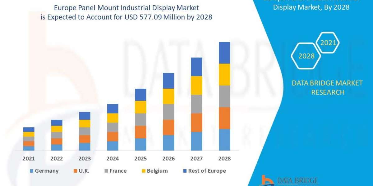 Europe Panel Mount Industrial Display Market - Opportunities, Share, Growth and Competitive Analysis and Forecast 2028