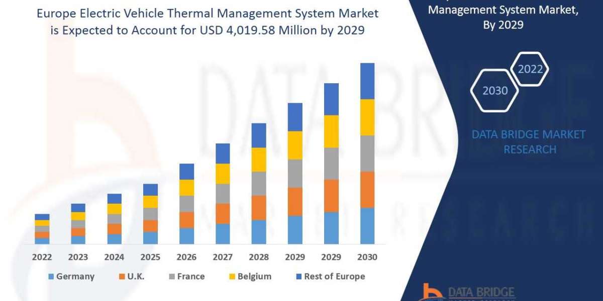 Europe Electric Vehicle Thermal Management System Market is Expected to Surpass USD 4,019.58 by 2029 with Increasing Dem