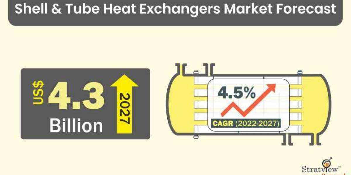 Shell & Tube Heat Exchangers Market Size, Competitive Analysis, and Growth Opportunity: 2022-2027
