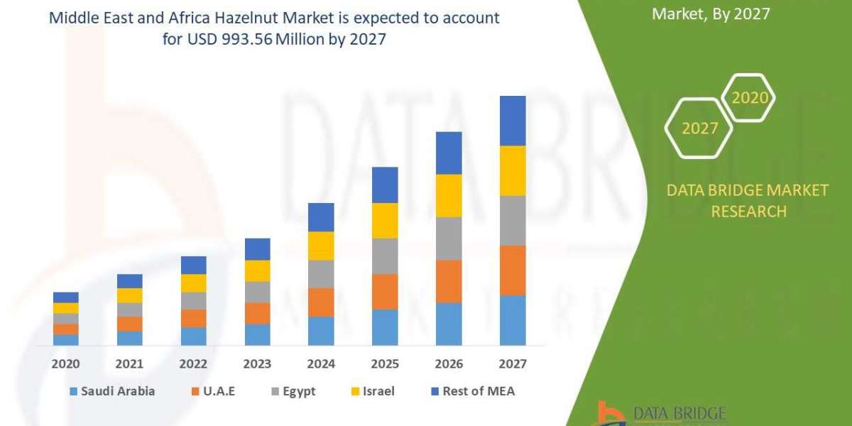 Hazelnut Market Size, Share & Industry Trends 2027