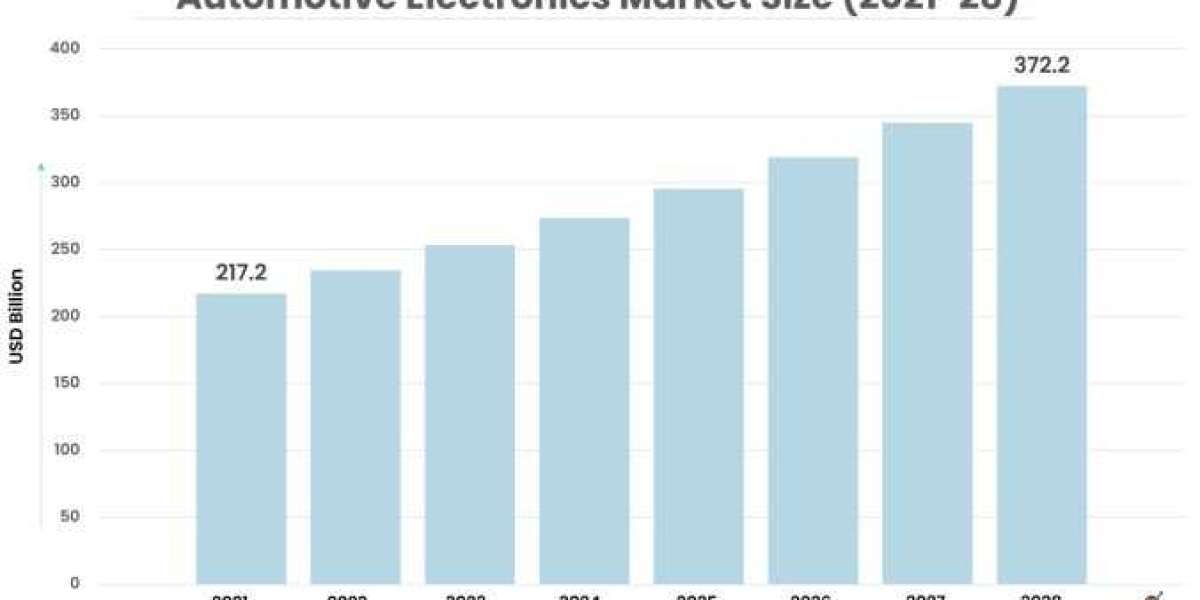 Automotive Electronics Market: Competitive Analysis and Global Outlook 2022-2028