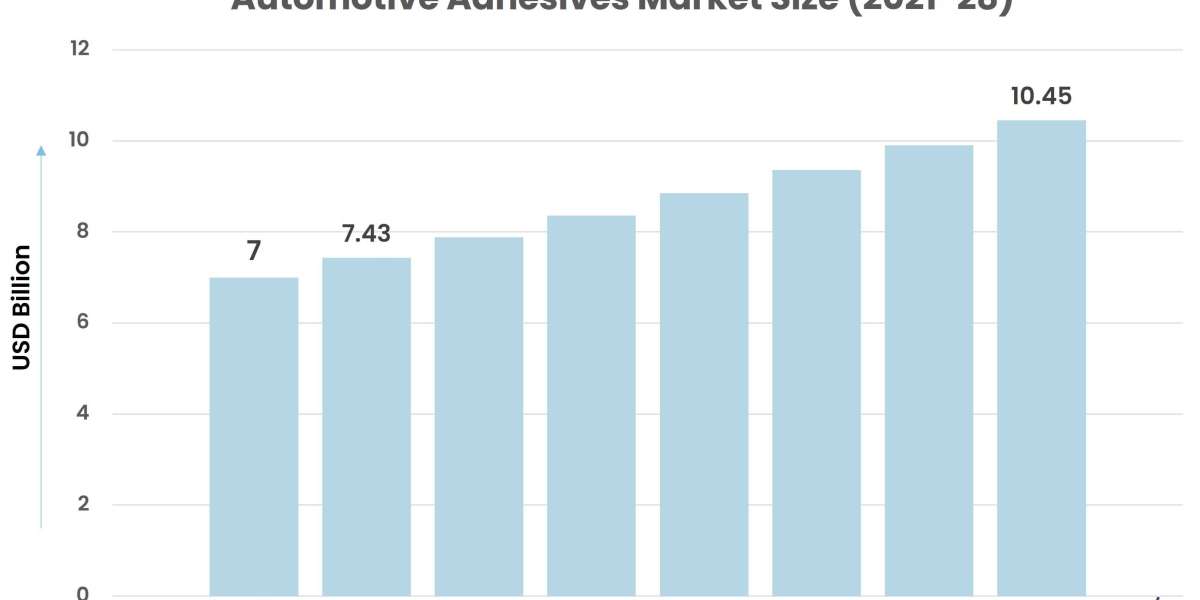 Automotive Adhesives Market to Register Incremental Sales Opportunity During 2022-28