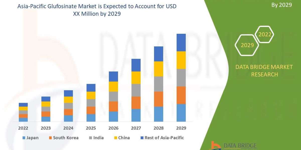 Asia-Pacific Glufosinate Market Analysis, Growth, Demand Future Forecast 2029