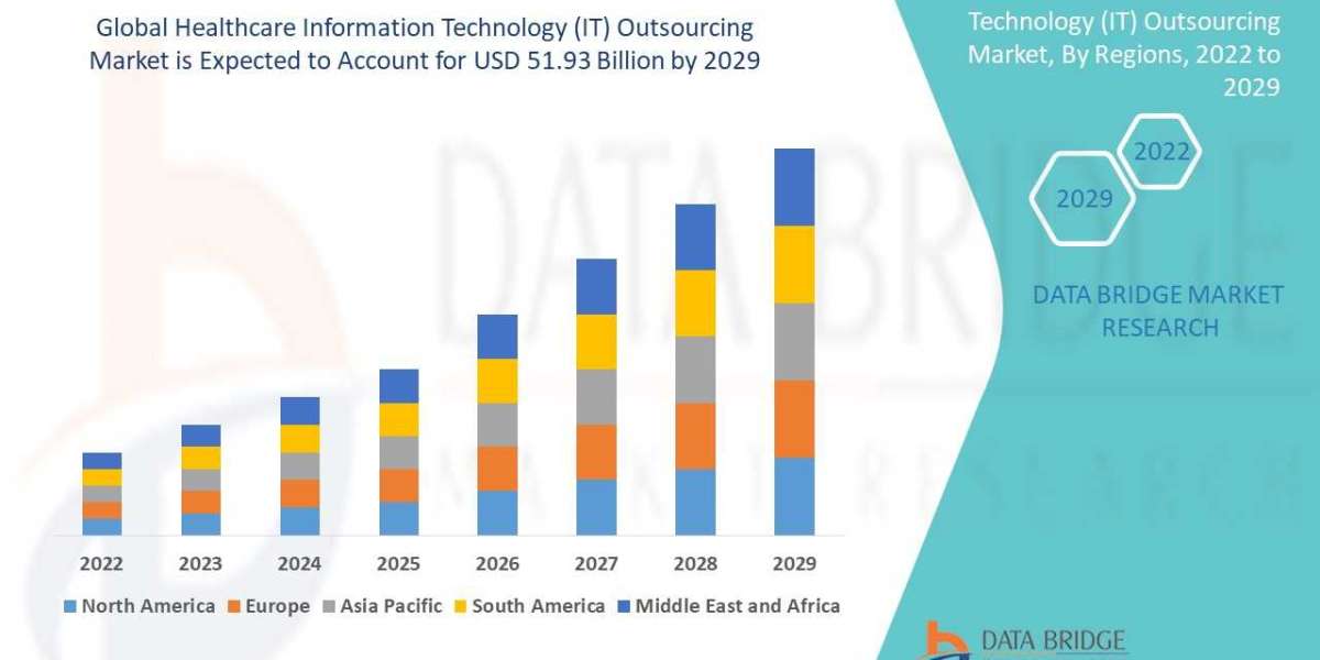 HEALTHCARE INFORMATION TECHNOLOGY (IT) OUTSOURCING Market Trends, Scope, growth, Size, Customization Available for Forec