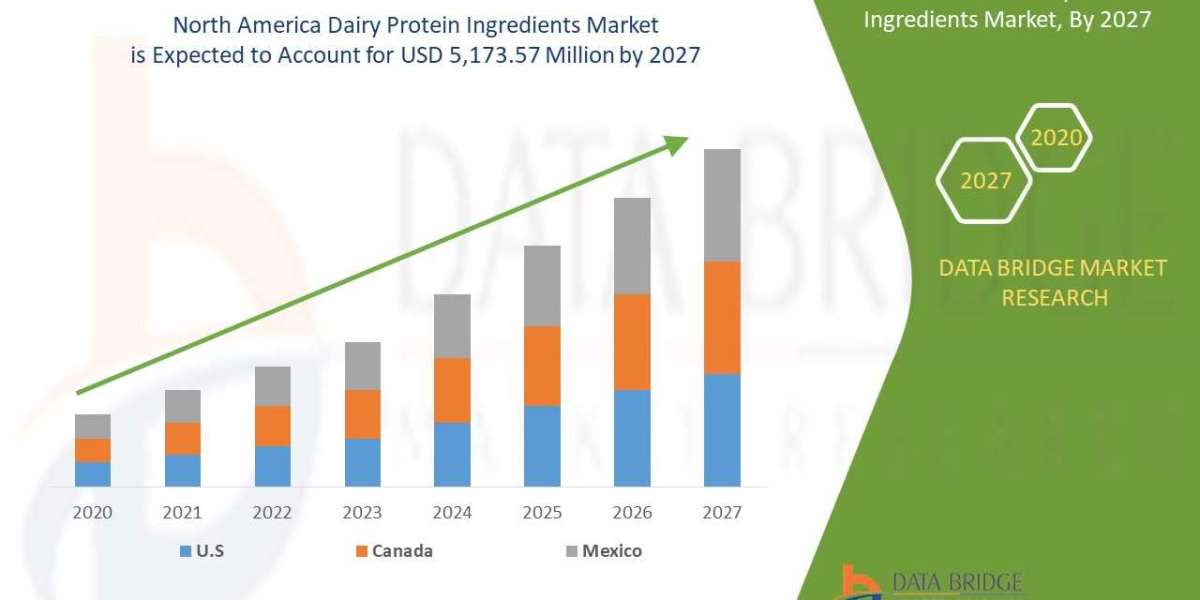 Dairy Protein Ingredients Market Growth Rate & Industry Challenge in 2027