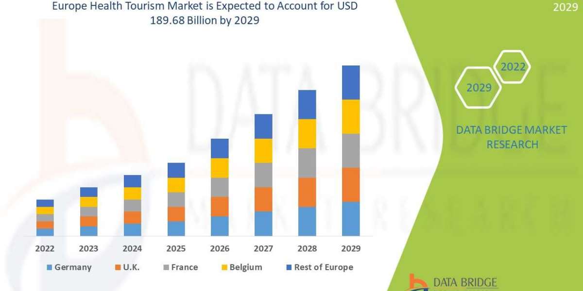 Europe Health Tourism Market Size, Glorious Opportunities, Business Growth, Size and Statistics Forecasts Up To  2029