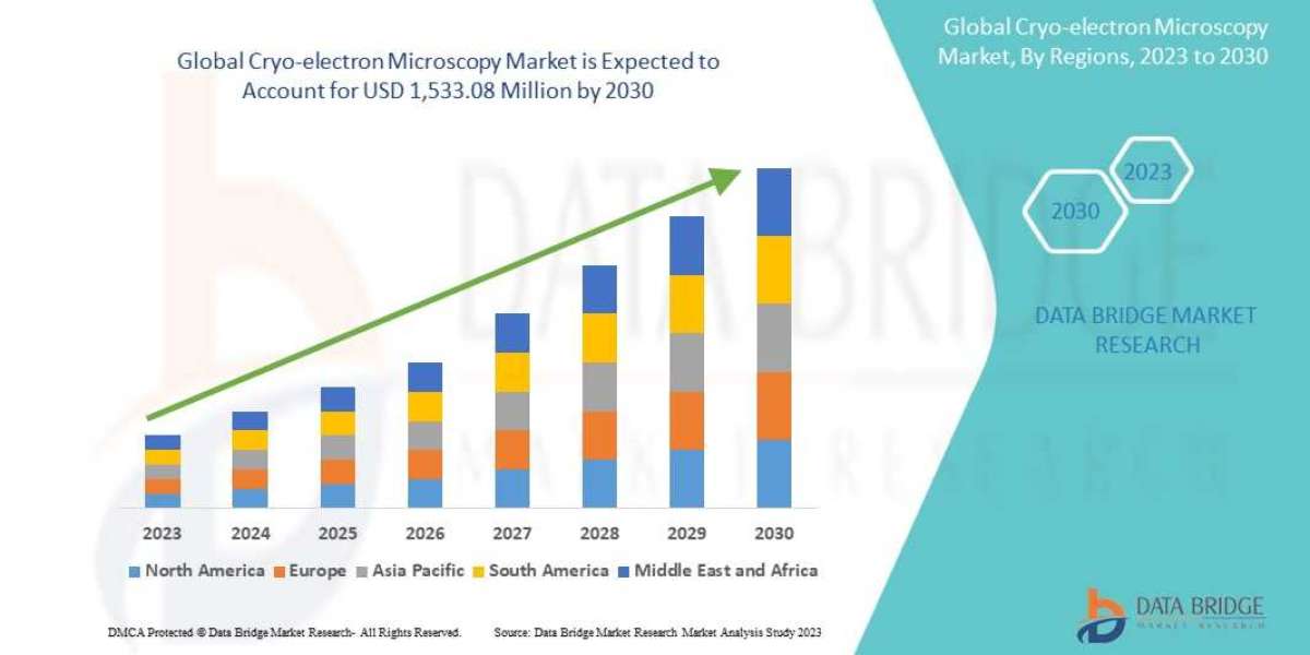 CRYO-ELECTRON MICROSCOPY MARKET Trends, Scope, growth, Size, Customization Available for Forecast 2028