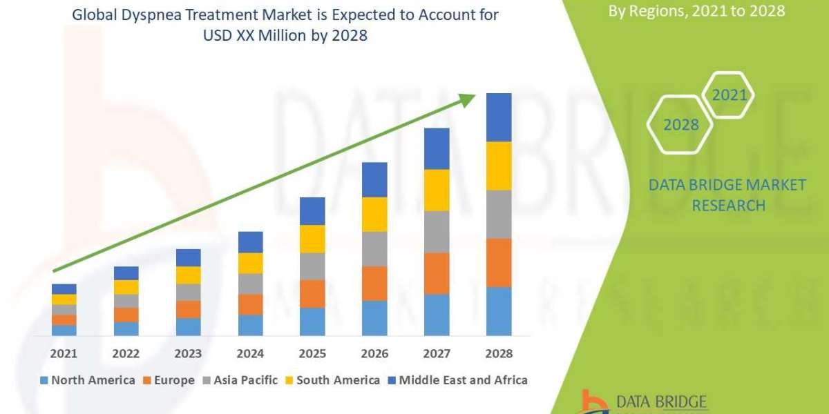 Dyspnea treatment Market Global Trends, Share, Industry Size, Growth, Opportunities, and Forecast By 2028