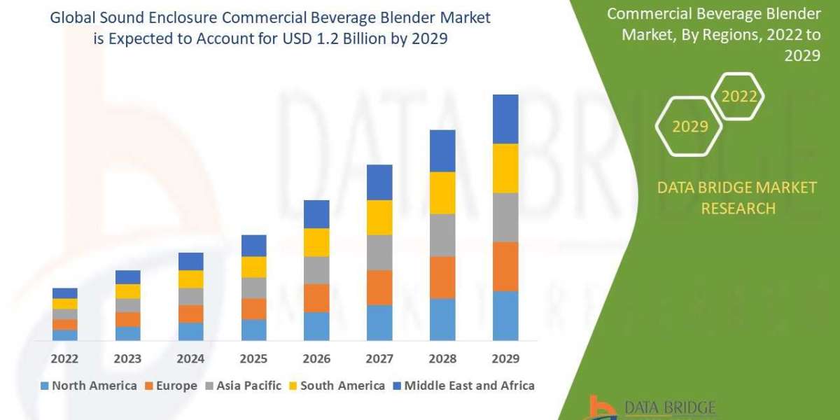 Sound Enclosure Commercial Beverage Blender Market is set to Witness Huge Demand at a CAGR of 6.7% during the Forecast P