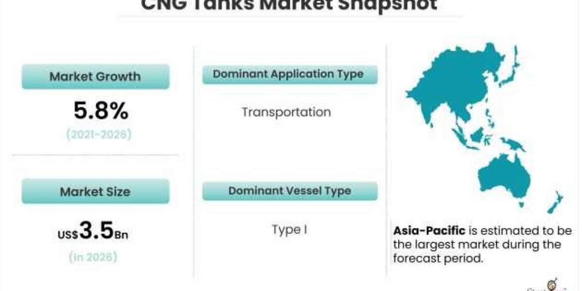 CNG Tanks Market Size, Emerging Trends, Forecasts, and Analysis 2021-2026