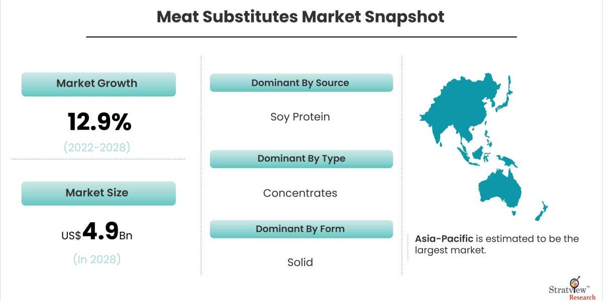 Meat Substitutes Market Growth Rate and Industry Analysis 2022-2028