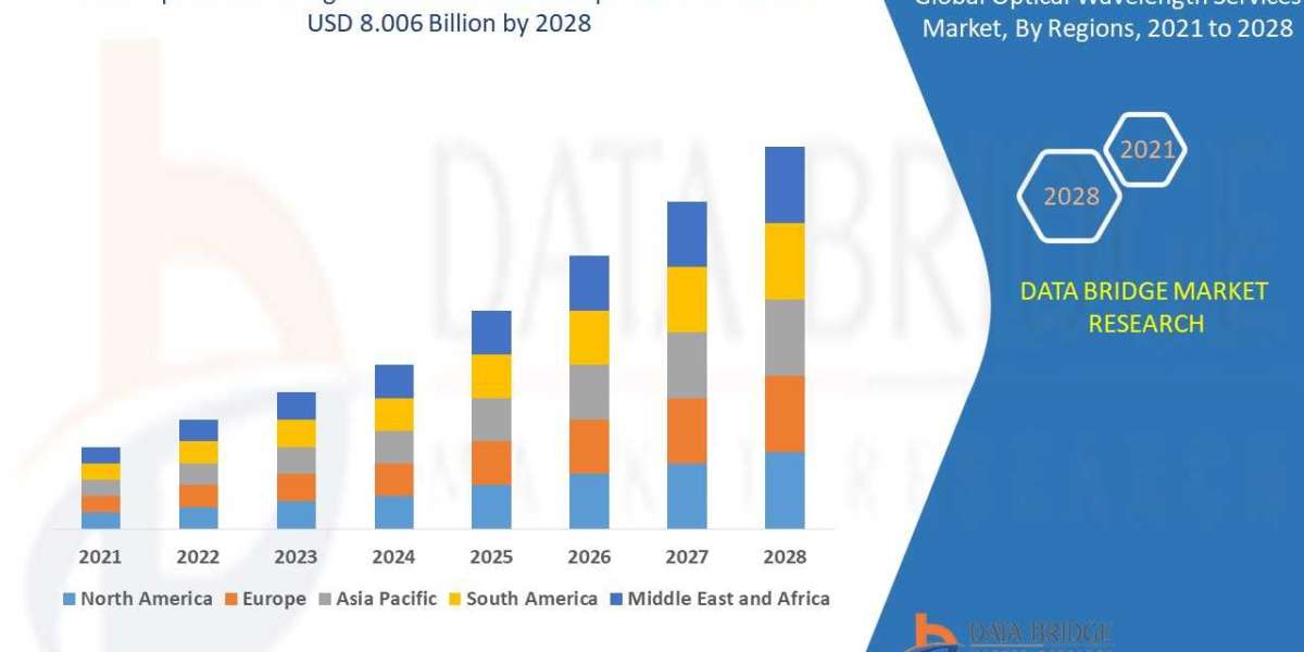 OPTICAL WAVELENGTH SERVICES MARKET Trends, Scope, growth, Size, Customization Available for Forecast 2028