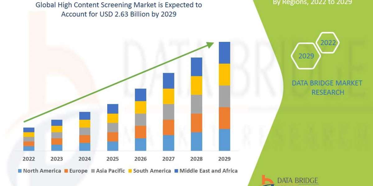 High Content Screening Market Global Trends, Share, Industry Size, Growth, Demand, Opportunities and Forecast By 2029