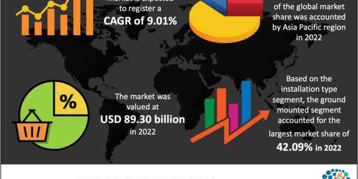 Photovoltaic Market Global Industry Report 2022 to 2030