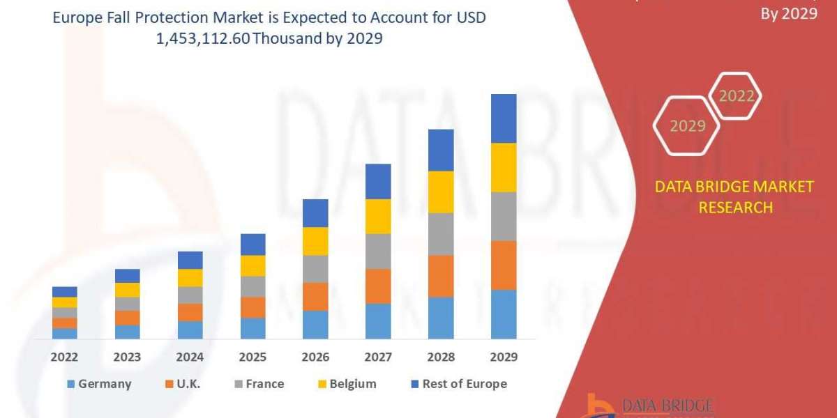 EUROPE FALL PROTECTION MARKET Analysis Data Acquisition Research Report Study, it’s Trends, and Growth by 2029