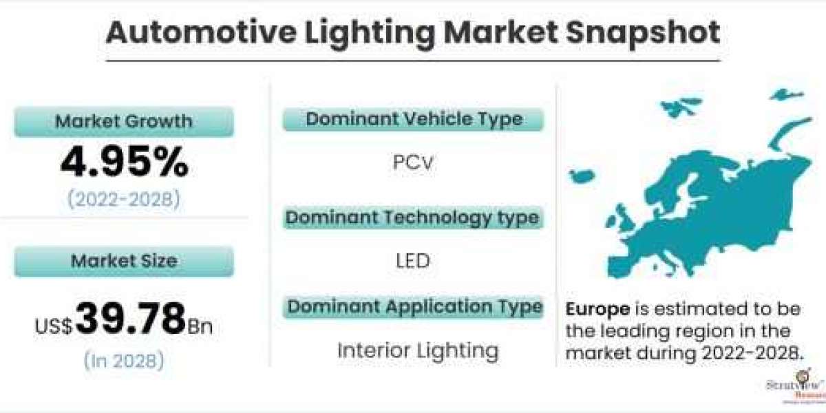 Automotive Lighting Market Forecast and Opportunity Assessment till 2028