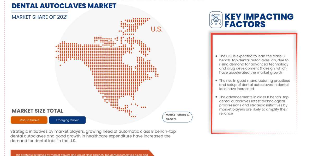 U.S. Class B Bench-Top Dental Autoclaves Market  Latest Innovations, Drivers and Industry Key Events Over 2029