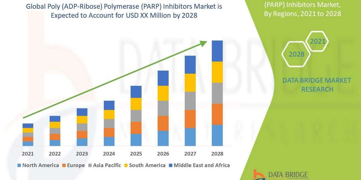 Poly (ADP-Ribose) Polymerase (PARP) Inhibitors Market Size, Trends, Opportunities, Demand, Growth Analysis and Forecast 