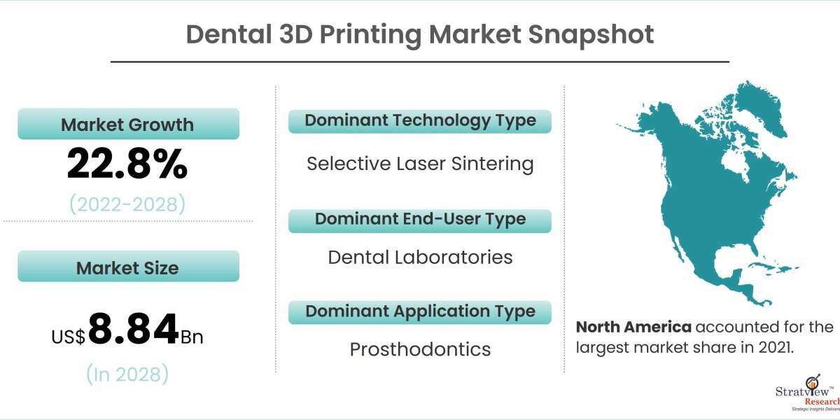 Dental 3D Printing Market Growth Offers Room to Grow to Existing & Emerging Players