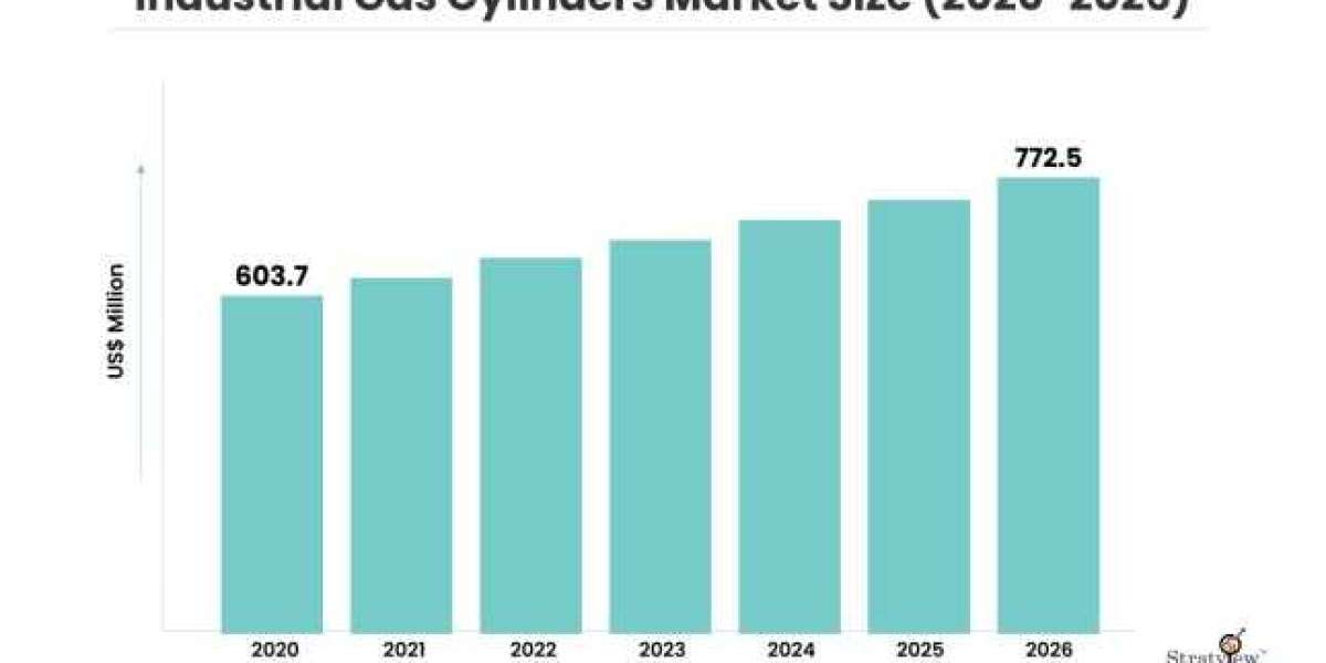 Industrial Gas Cylinders Market to Grow at a Robust Pace During 2021-2026