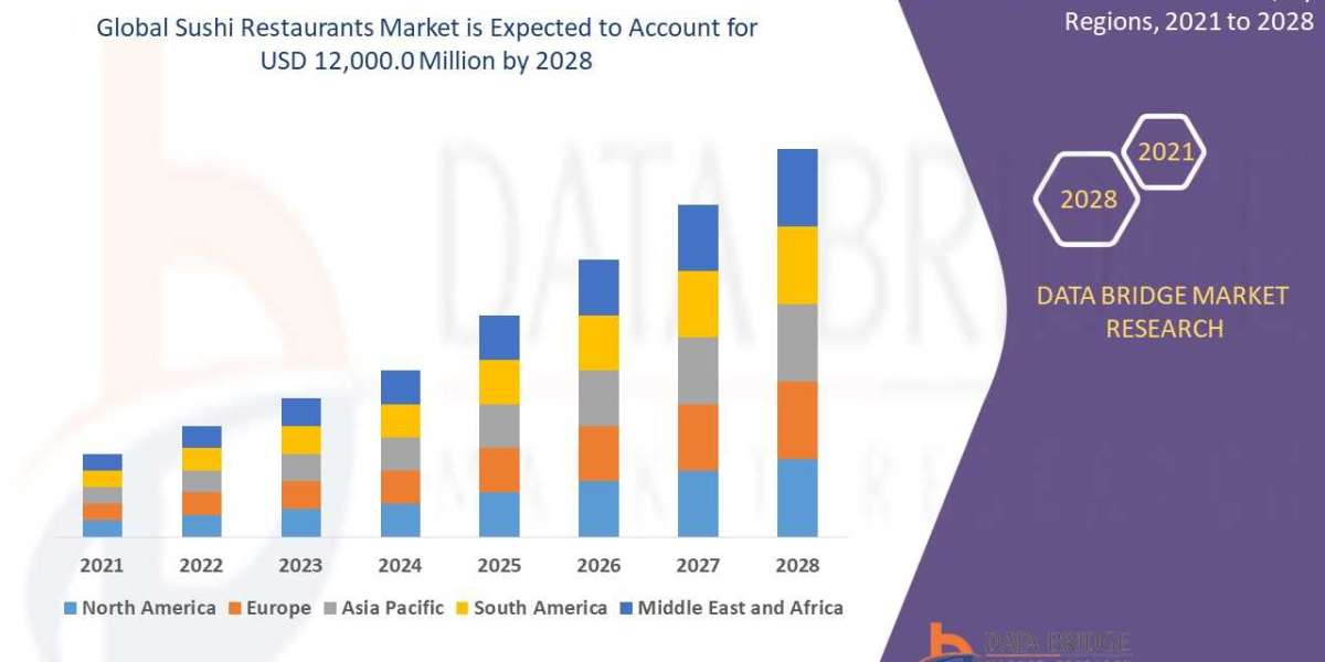 Sushi Restaurants Market Analysis by Industry Perspective, Comprehensive Analysis, Growth and Forecast to 2028