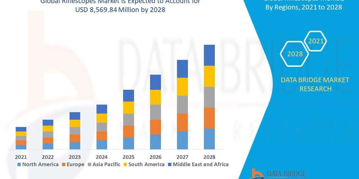 The riflescopes market would exhibit a CAGR of 5.10% for the forecast period of 2028