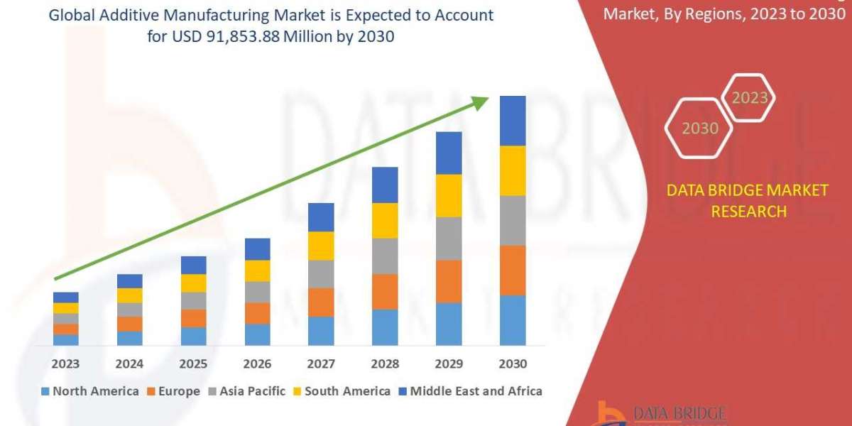 Additive Manufacturing Market by Product, End User, Type, and Mode, Worldwide Forecast till 2030