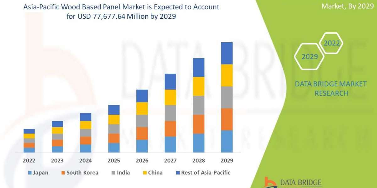 Wood-based panel market Growth Rate & Industry Challenge in 2029