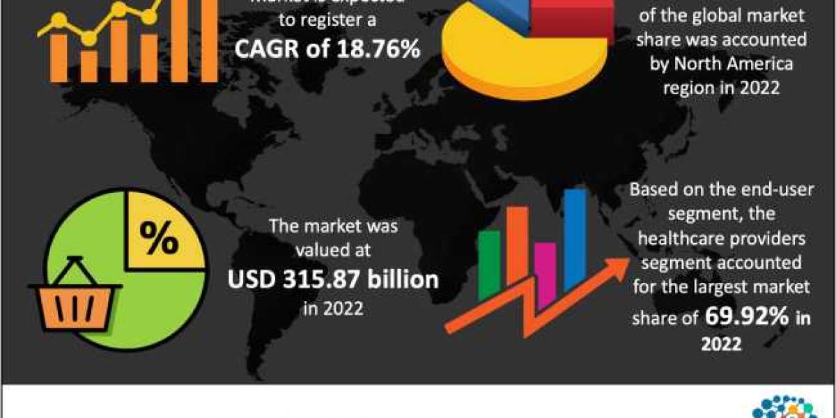 Healthcare IT Market - Industry Trends & Report 2022- 2030