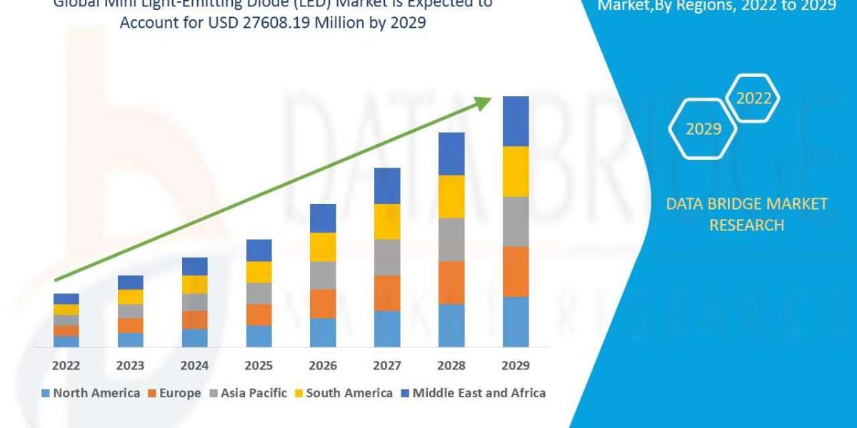 Mini Light-Emitting Diode (LED) Market - Opportunities, Growth and Competitive Analysis and Forecast 2029