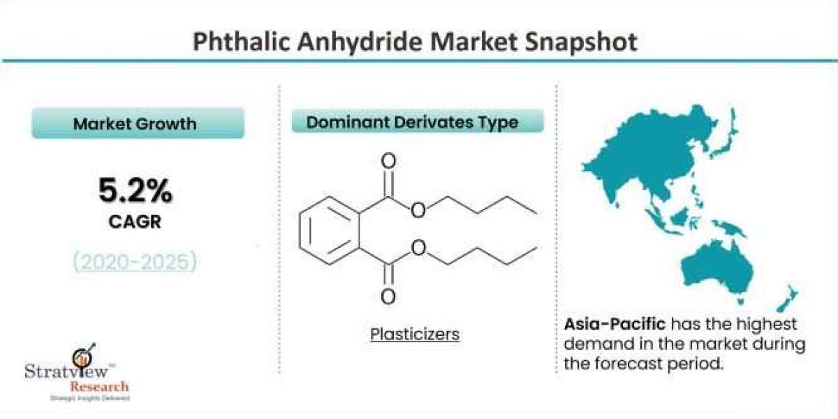 Phthalic Anhydride Market Growth, Share, Trend, Forecast, & Industry Analysis: 2020-2025