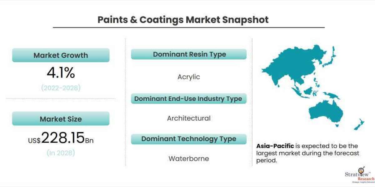 Paints & Coatings Market Size, Share, Leading Players, and Analysis up to 2028