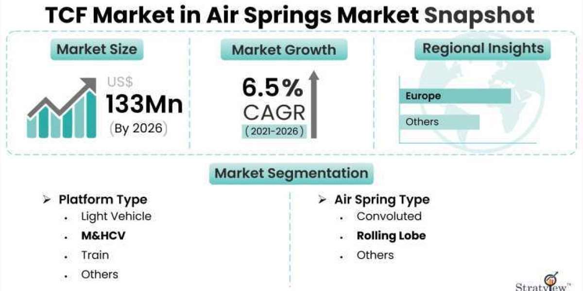 TCF Market in Air Springs Size, Share, Trend, Forecast, Competitive Analysis, and Growth Opportunity: 2021-2026