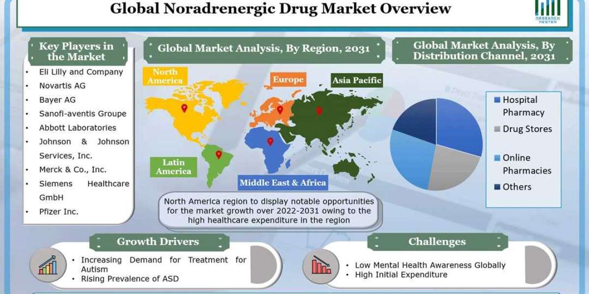 Global Noradrenergic Drug Market to Grow by a Significant CAGR during 2022 – 2031