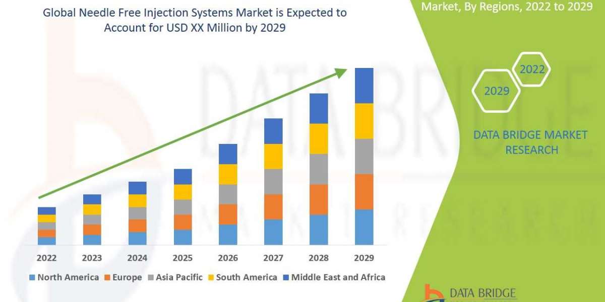 Needle Free Injection Systems Market Industry Size, Share Trends, Growth, Demand, Opportunities and Forecast By 2029