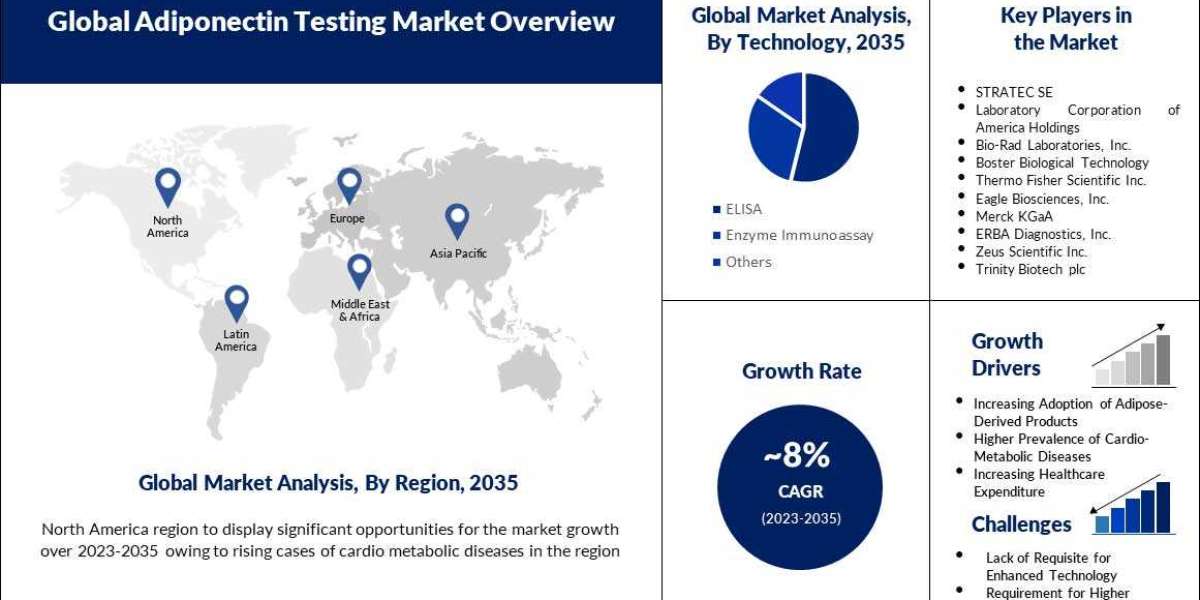 Global Adiponectin Testing Market to Grow by CAGR of ~8% During 2022 – 2031 on the Back Higher Prevalence of Cardio Meta