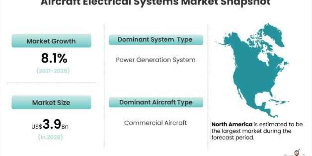 Aircraft Electrical Systems Market Set for Rapid Growth During 2021-2026