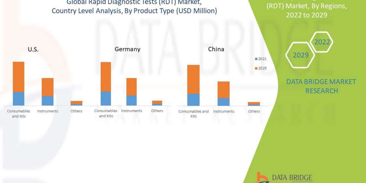 RAPID DIAGNOSTIC TESTS (RDT) Market: Industry Analysis, Size, Share, Growth, Trends and Forecast by 2029