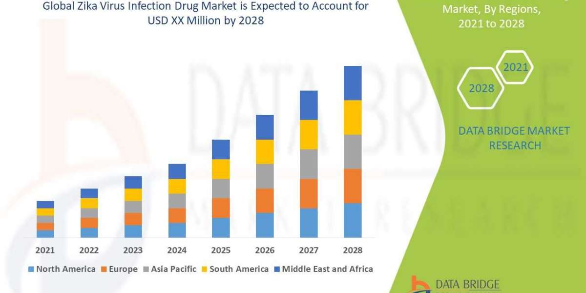 Zika virus infection drug Market Global Trends, Share, Industry Size, Growth, Opportunities, and Forecast By 2028