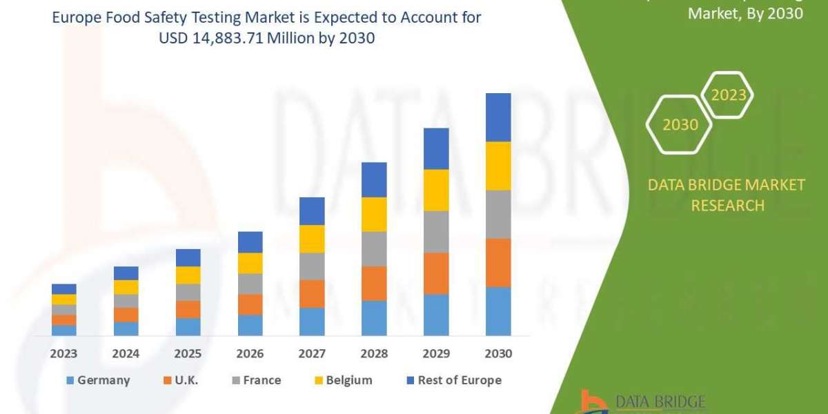 Europe Food Safety Testing Market Industry Trends and Forecast to2030