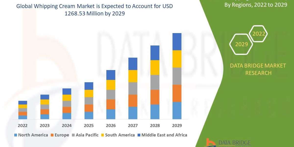 Whipping Cream Market Analysis by Industry Perspective, Comprehensive Analysis, Growth and Forecast 2029