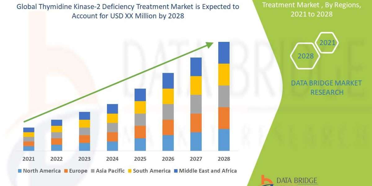 Thymidine Kinase-2 Deficiency Treatment Market Overview, Growth Analysis, Share, Opportunities, Trends and Global Foreca