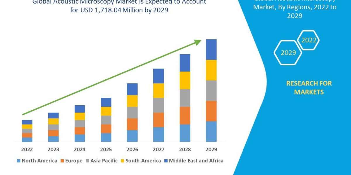 Acoustic Microscopy Market will exhibit a CAGR of 7.00% for the forecast period of 2022-2029