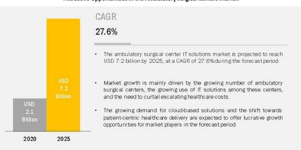 Ambulatory Surgical Centers Market Worth $7.2 Billion | MarketsandMarkets™