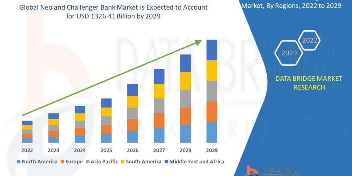 Neo and Challenger Bank Market  by Emerging Trends, Industry Share, Regional Overview and Analysis till 2029