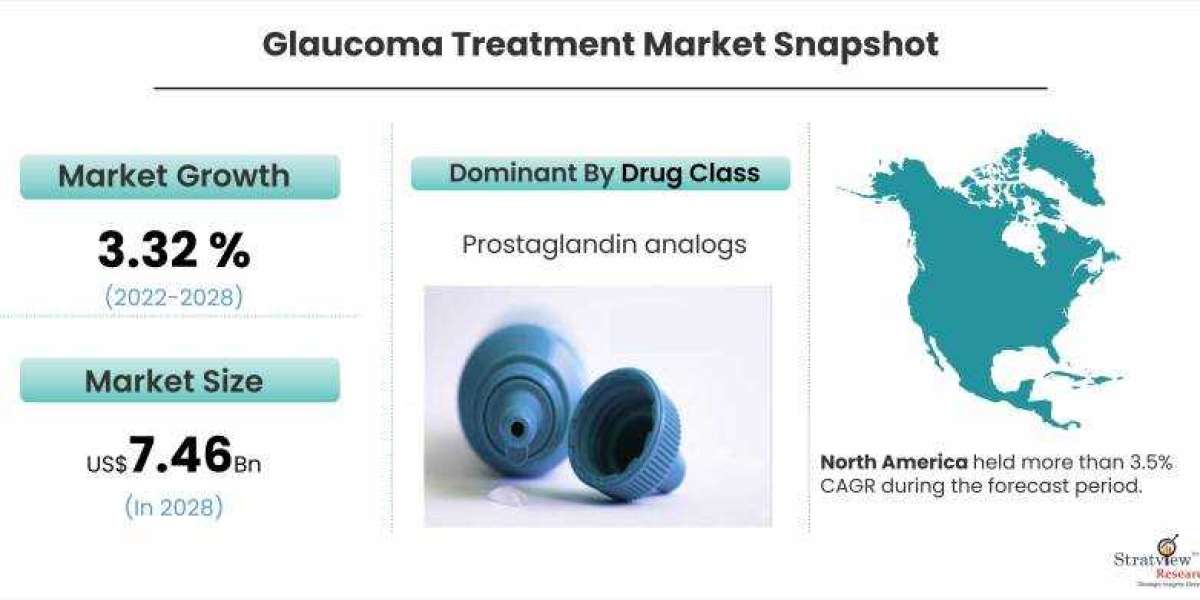 Global Glaucoma Treatment Market, Dynamics, and Market Analysis