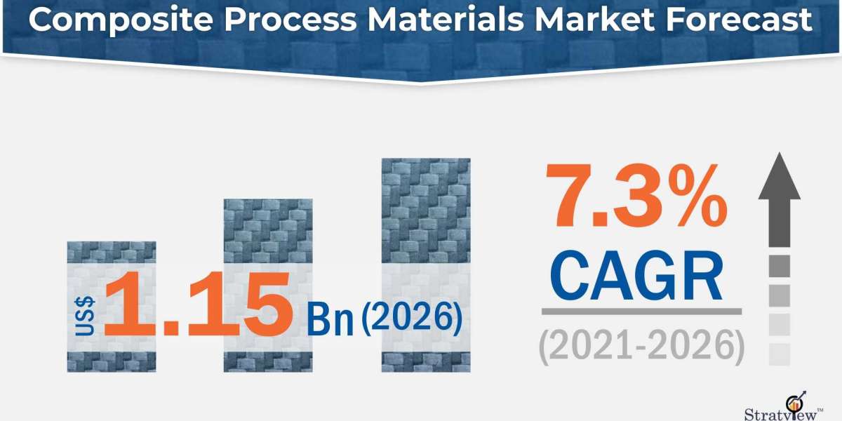 Future Outlook for the Composite Process Materials Market